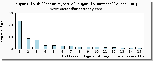 sugar in mozzarella sugars per 100g